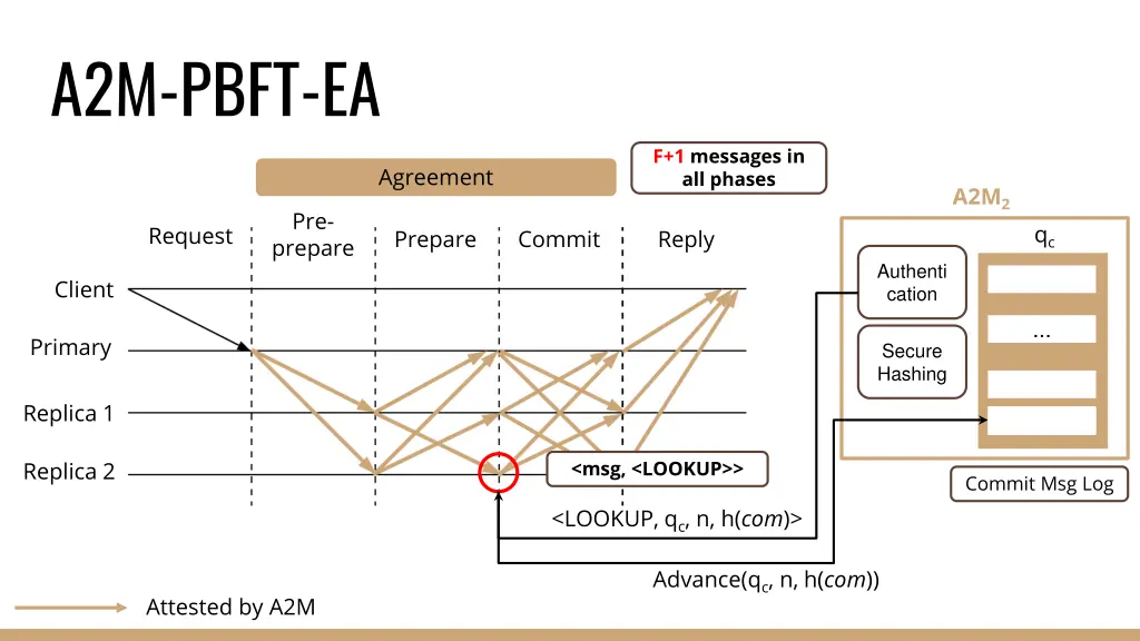 a2m pbft ea 2