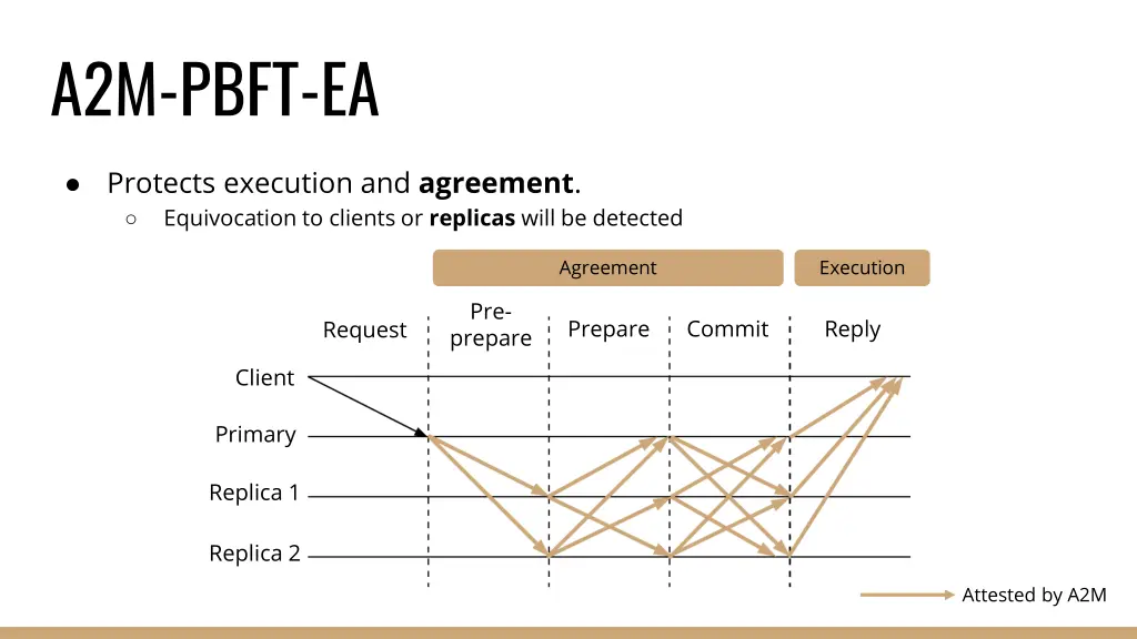 a2m pbft ea