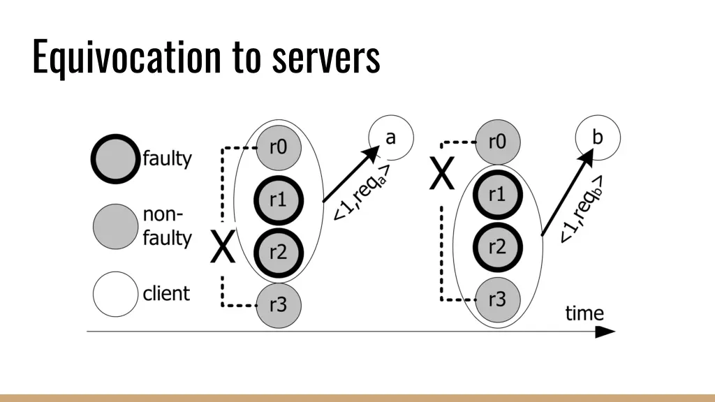 equivocation to servers