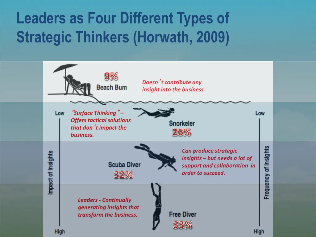 leaders as four different types of strategic