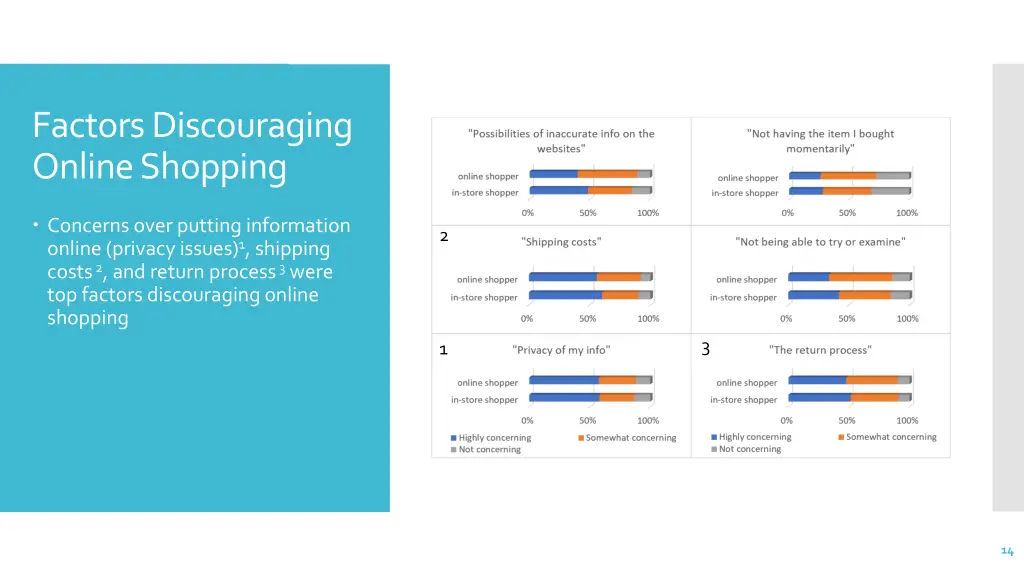 factors discouraging online shopping