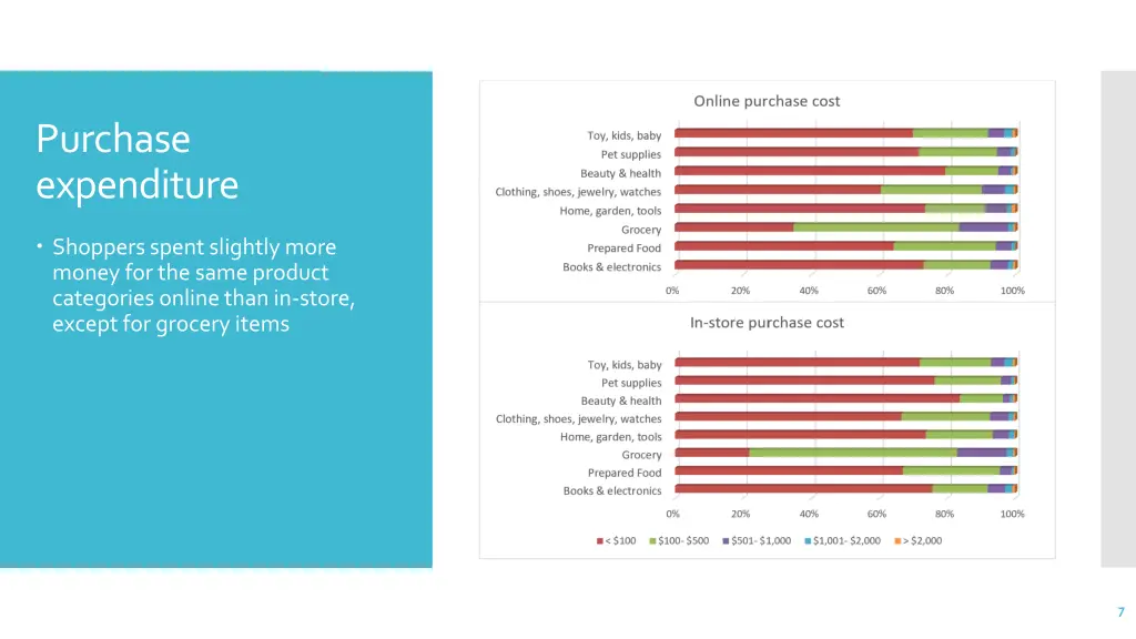 purchase expenditure