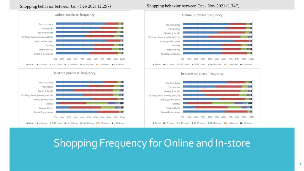 shopping behavior between oct nov 2021 1 747