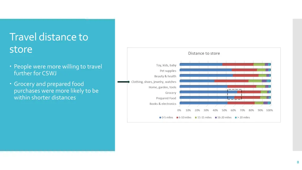 travel distance to store