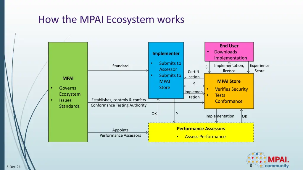 how the mpai ecosystem works