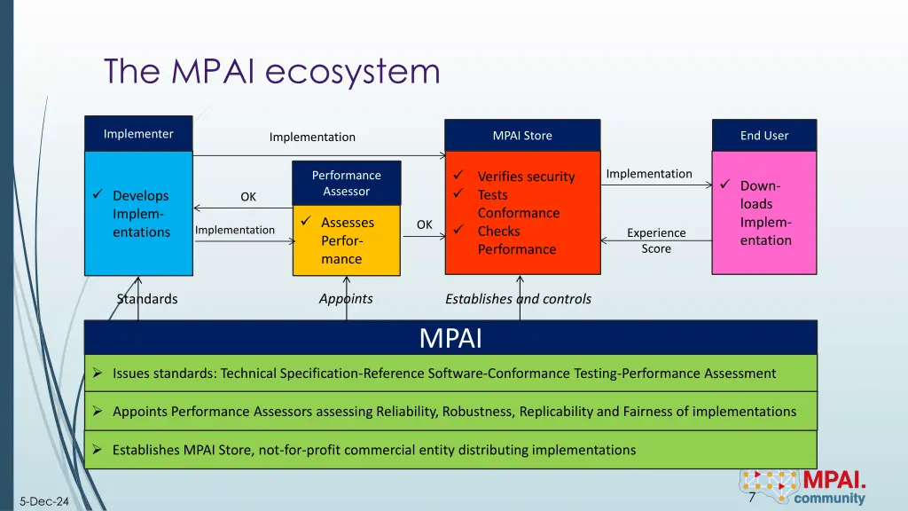 the mpai ecosystem