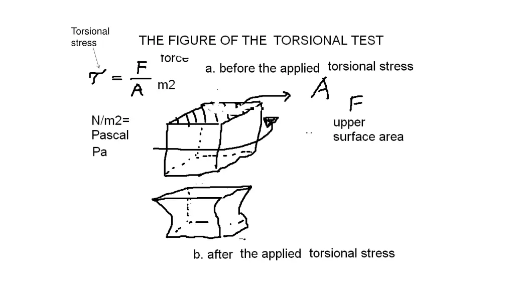 torsional stress