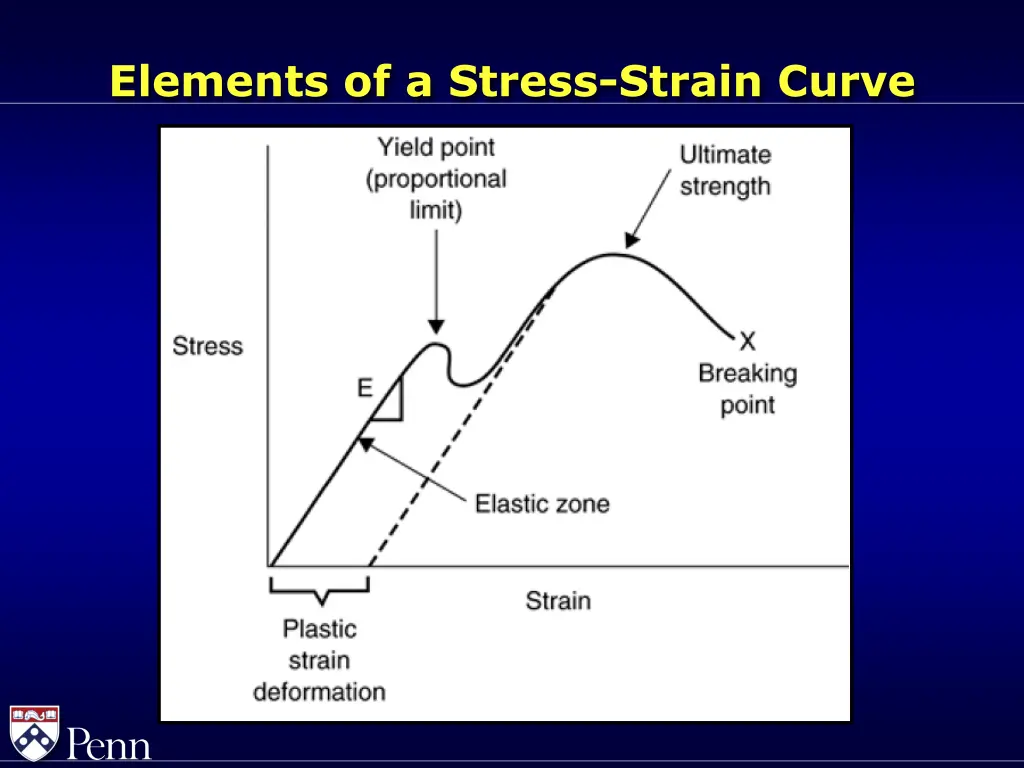 elements of a stress strain curve