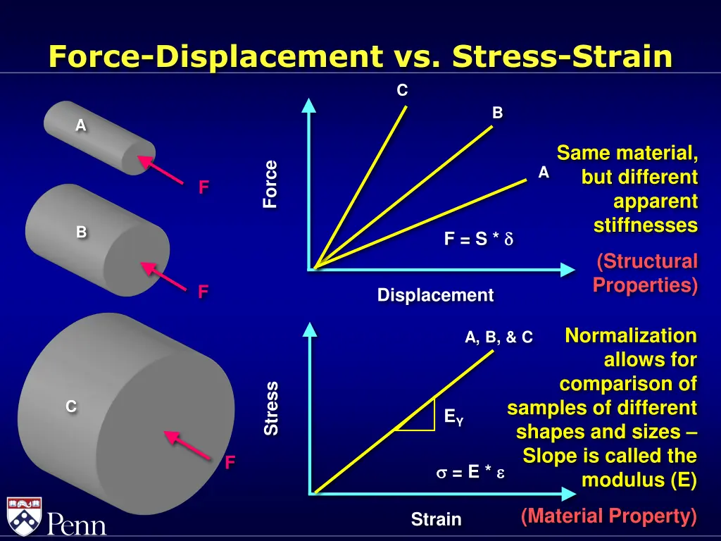 force displacement vs stress strain