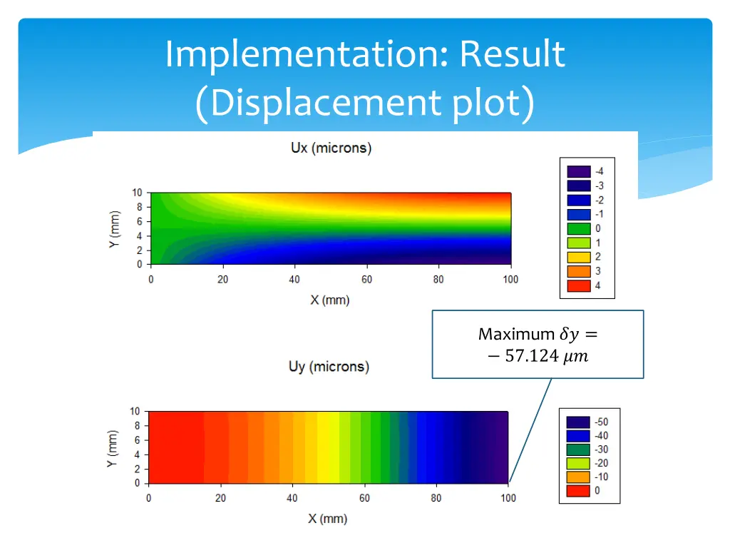 implementation result displacement plot