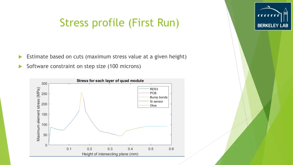 stress profile first run