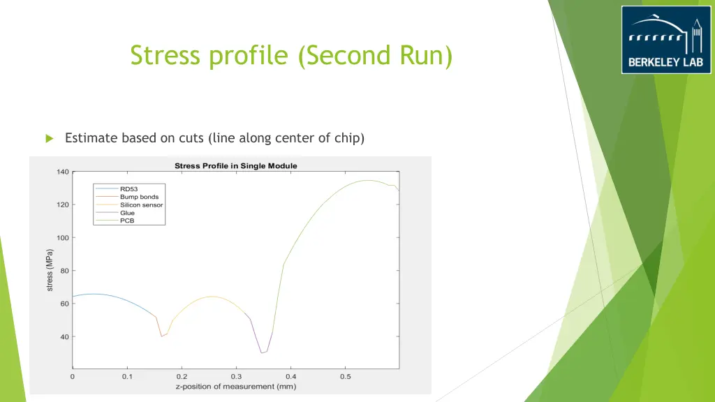 stress profile second run