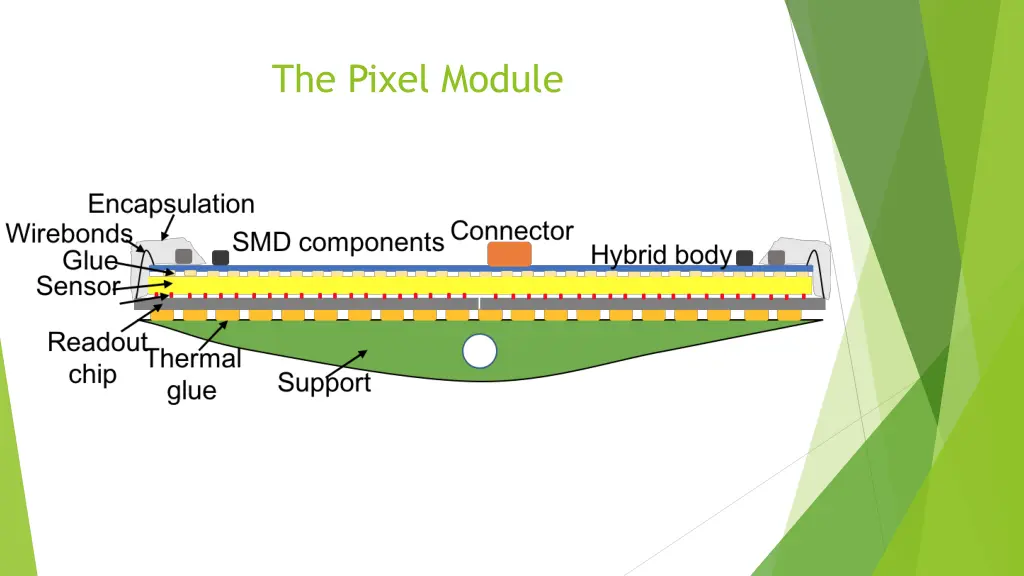 the pixel module