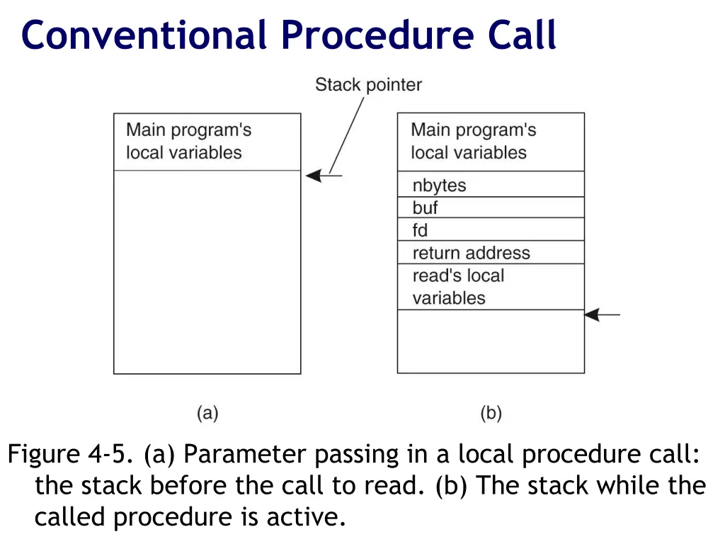 conventional procedure call 1