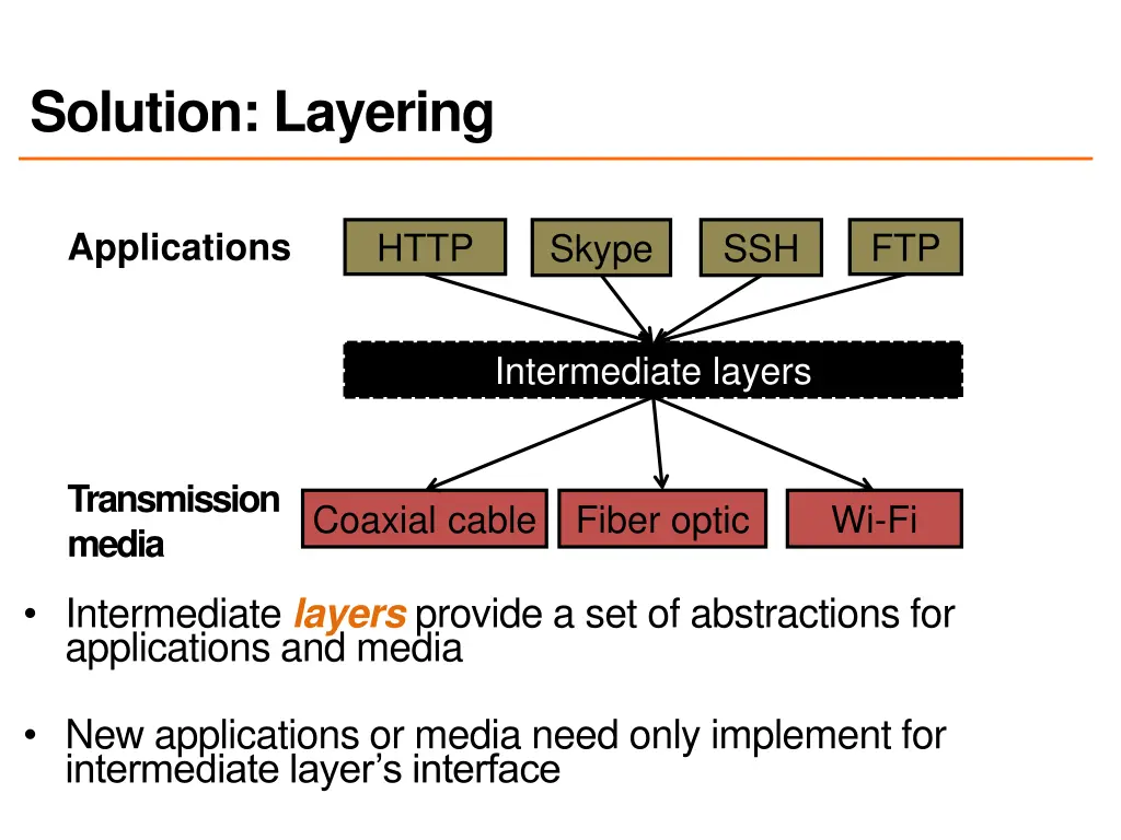 solution layering