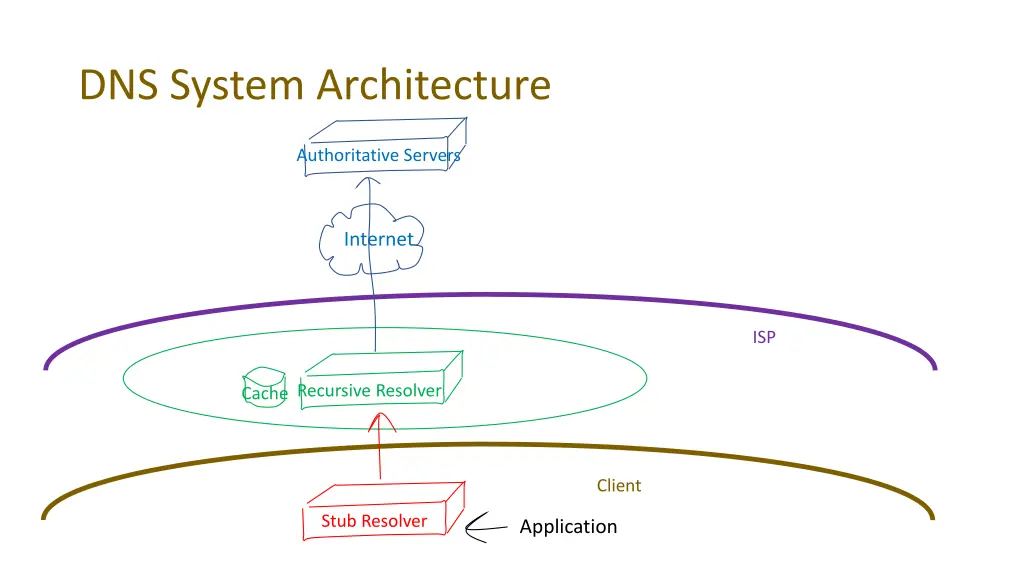 dns system architecture 1