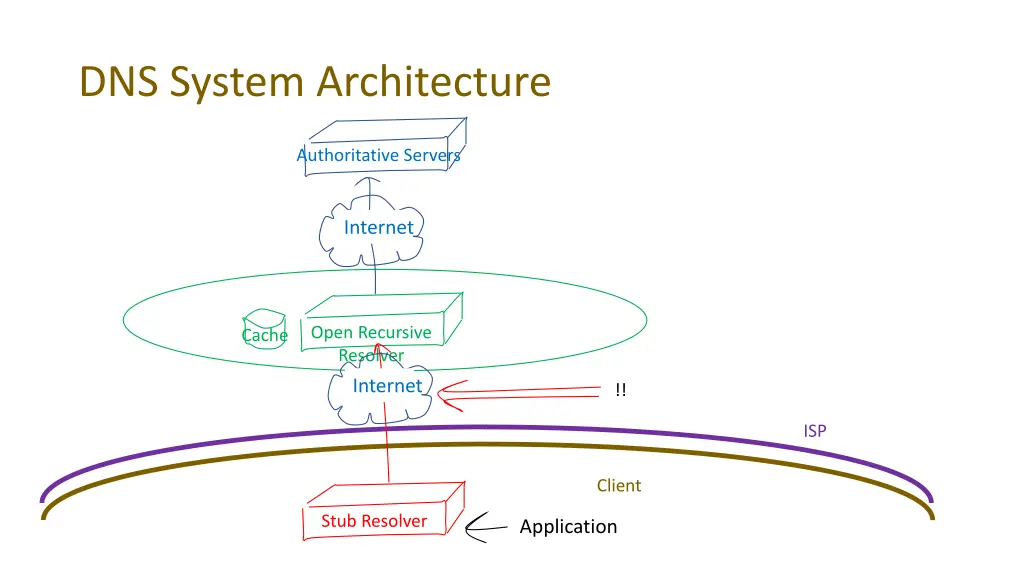 dns system architecture 2