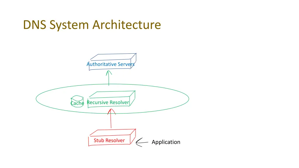 dns system architecture