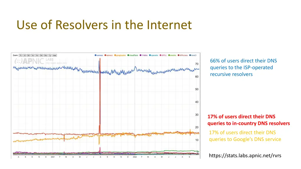 use of resolvers in the internet