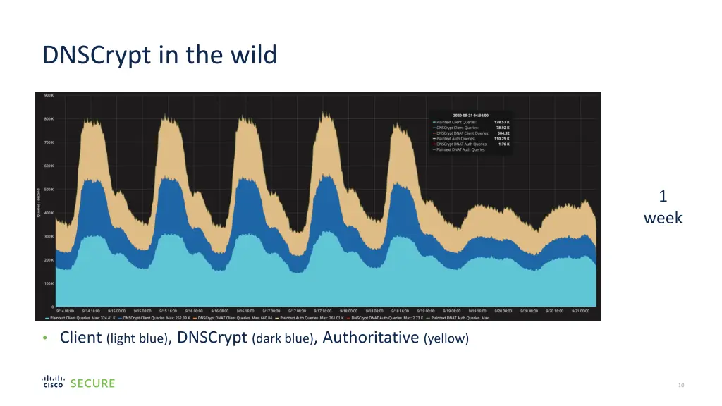 dnscrypt in the wild