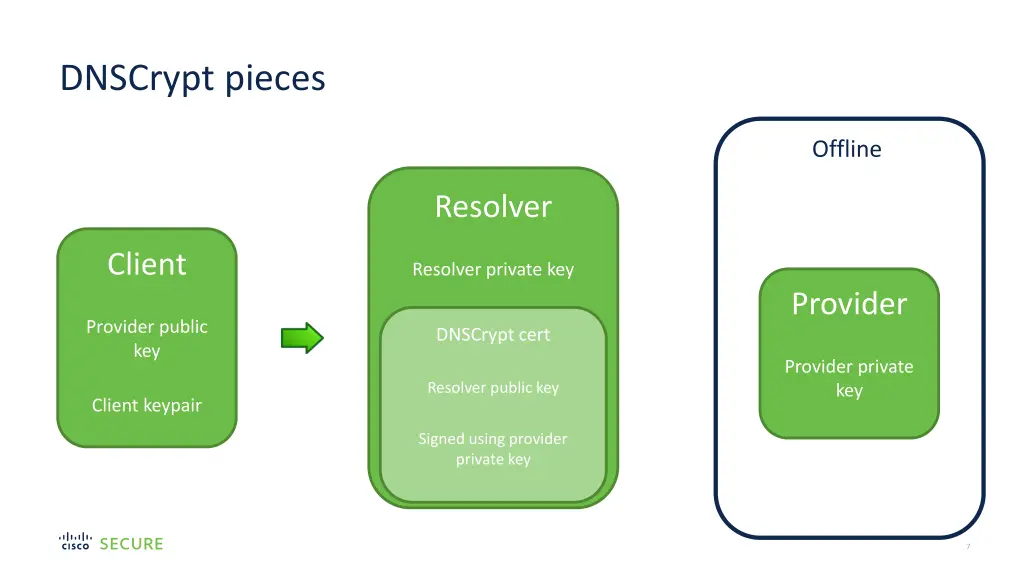 dnscrypt pieces