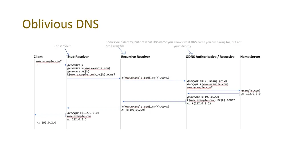 oblivious dns