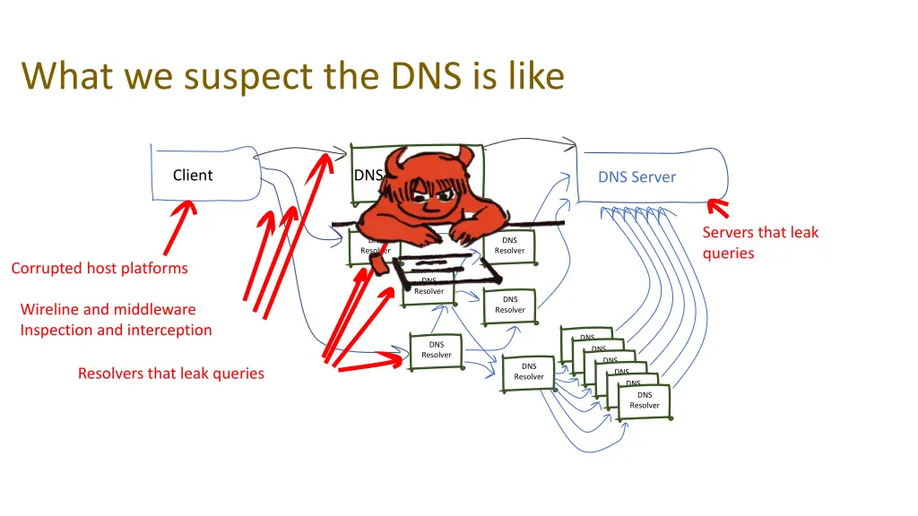 what we suspect the dns is like 1