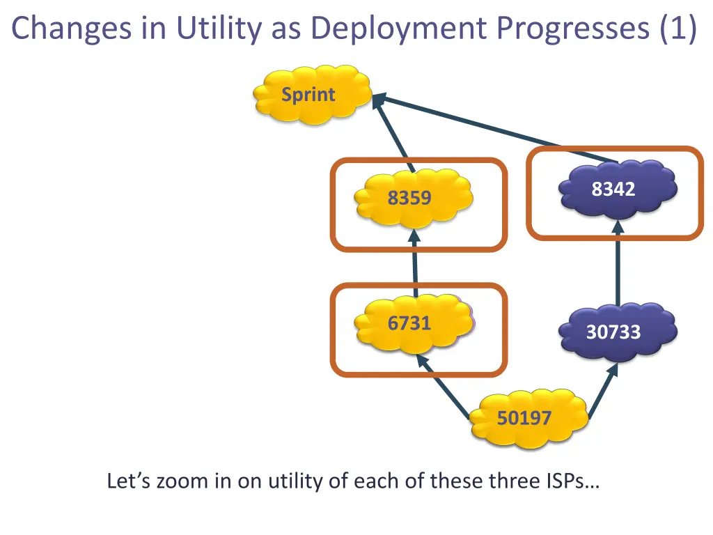 changes in utility as deployment progresses 1