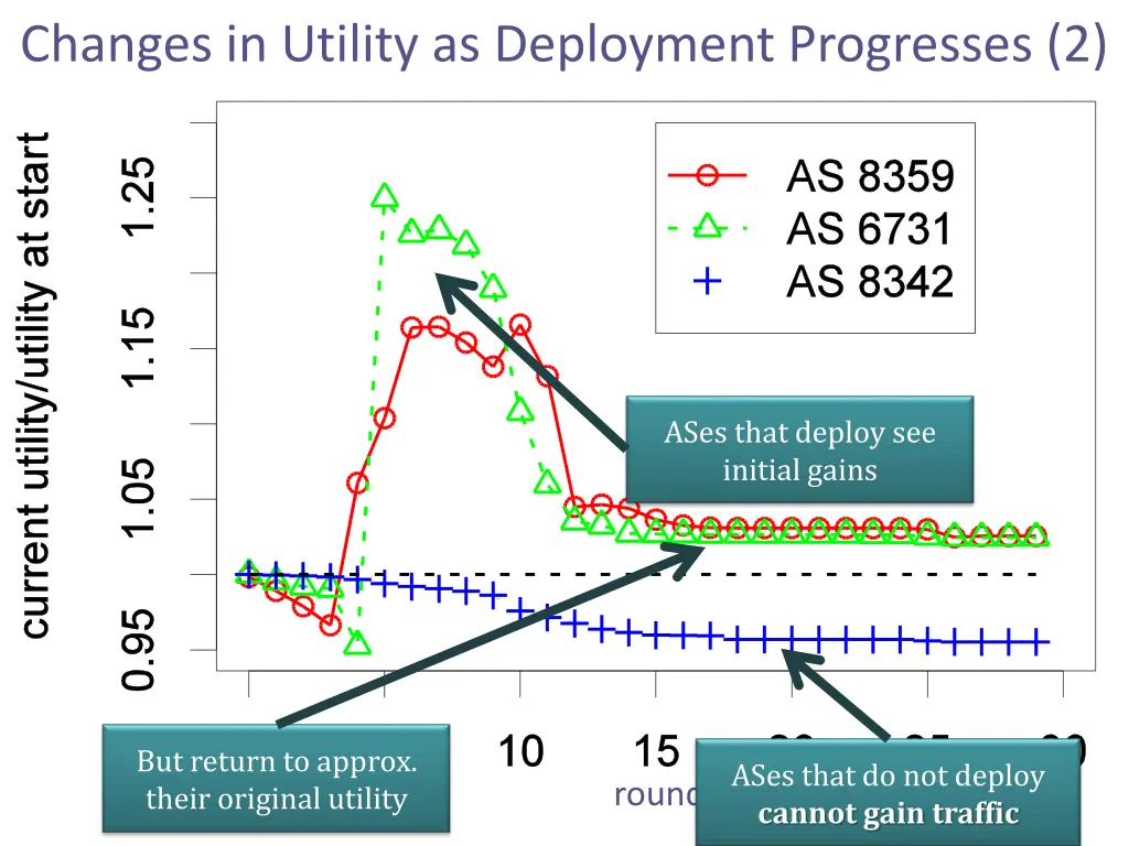 changes in utility as deployment progresses 2