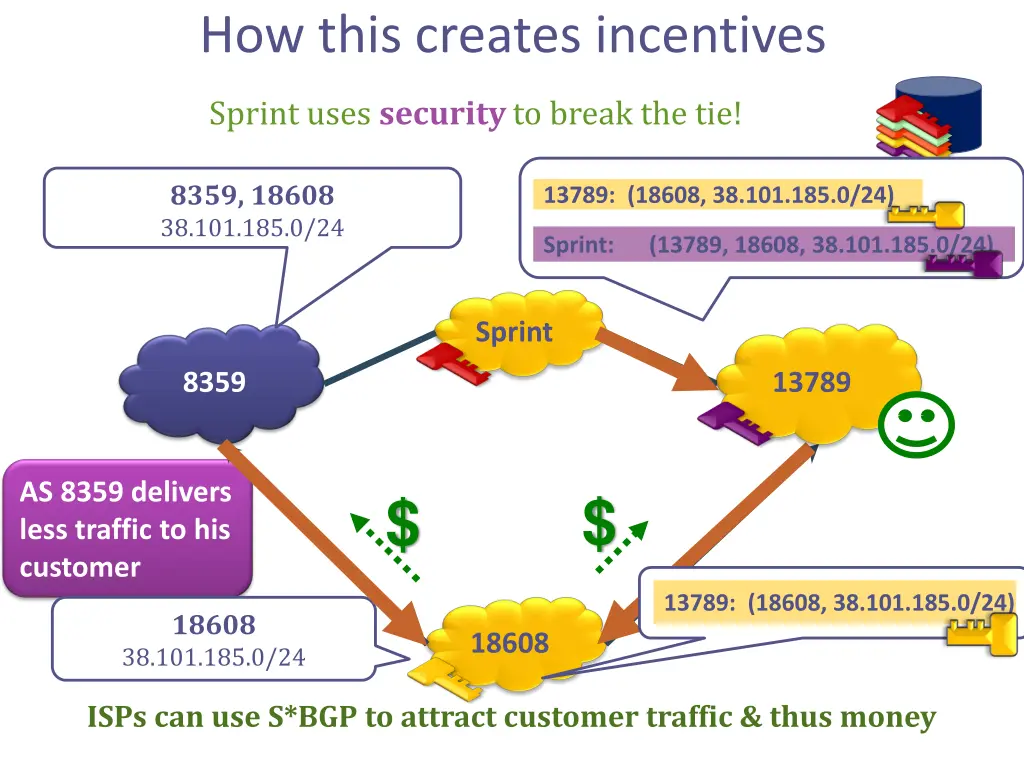 how this creates incentives