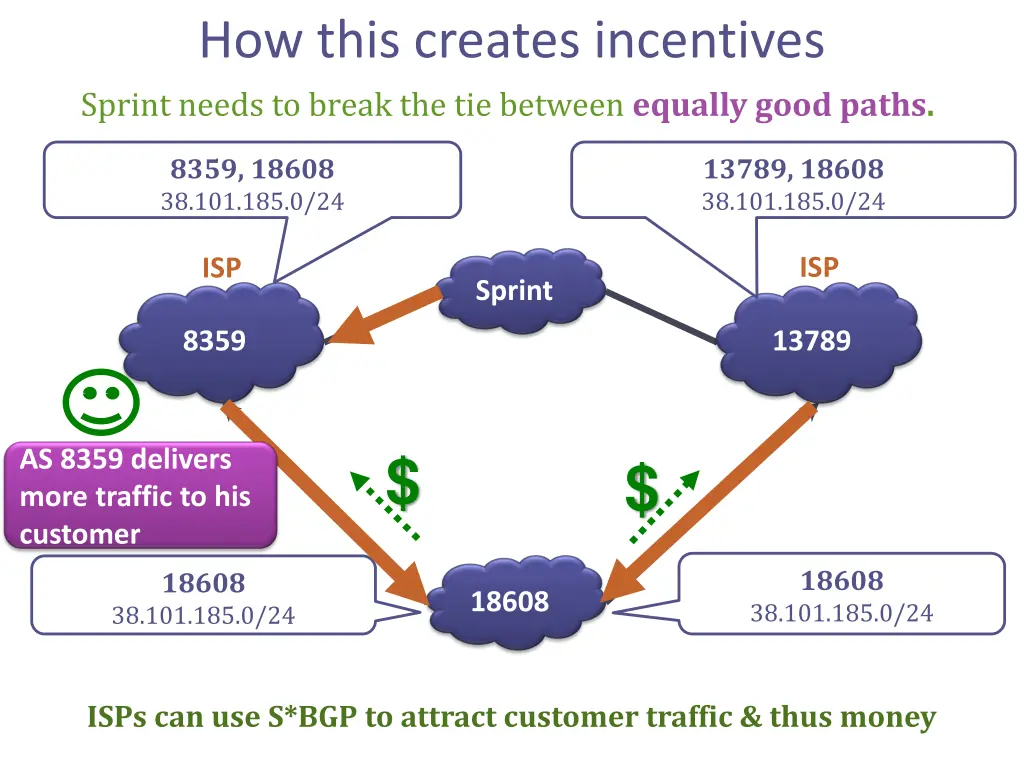 how this creates incentives sprint needs to break