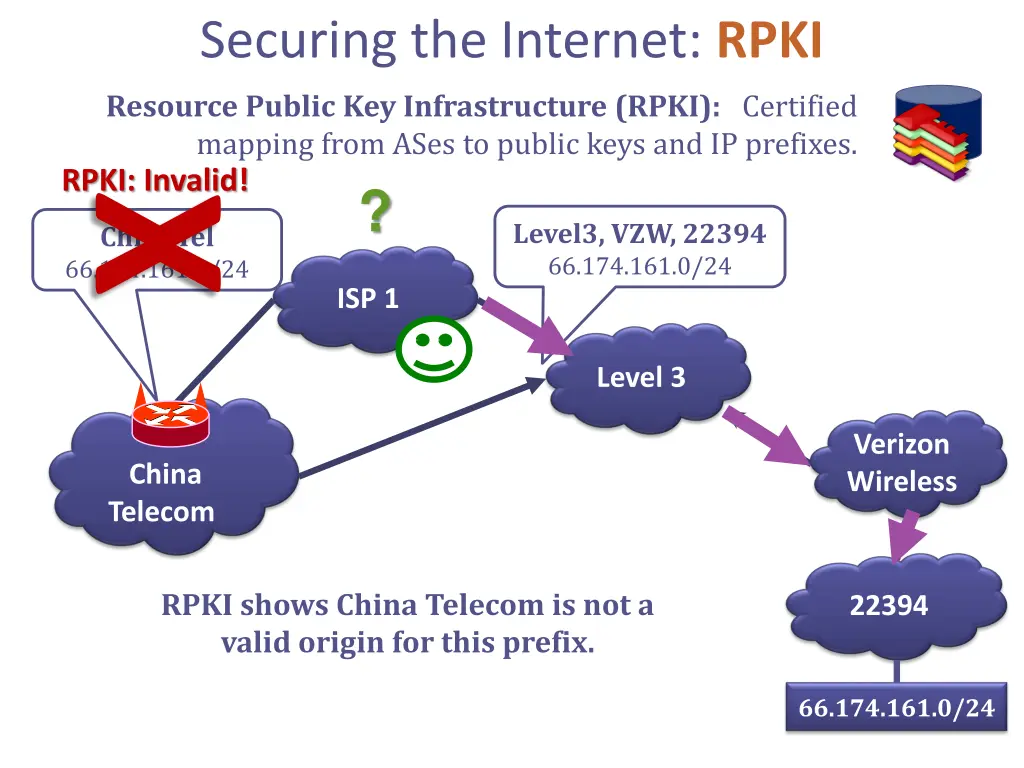 securing the internet rpki resource public