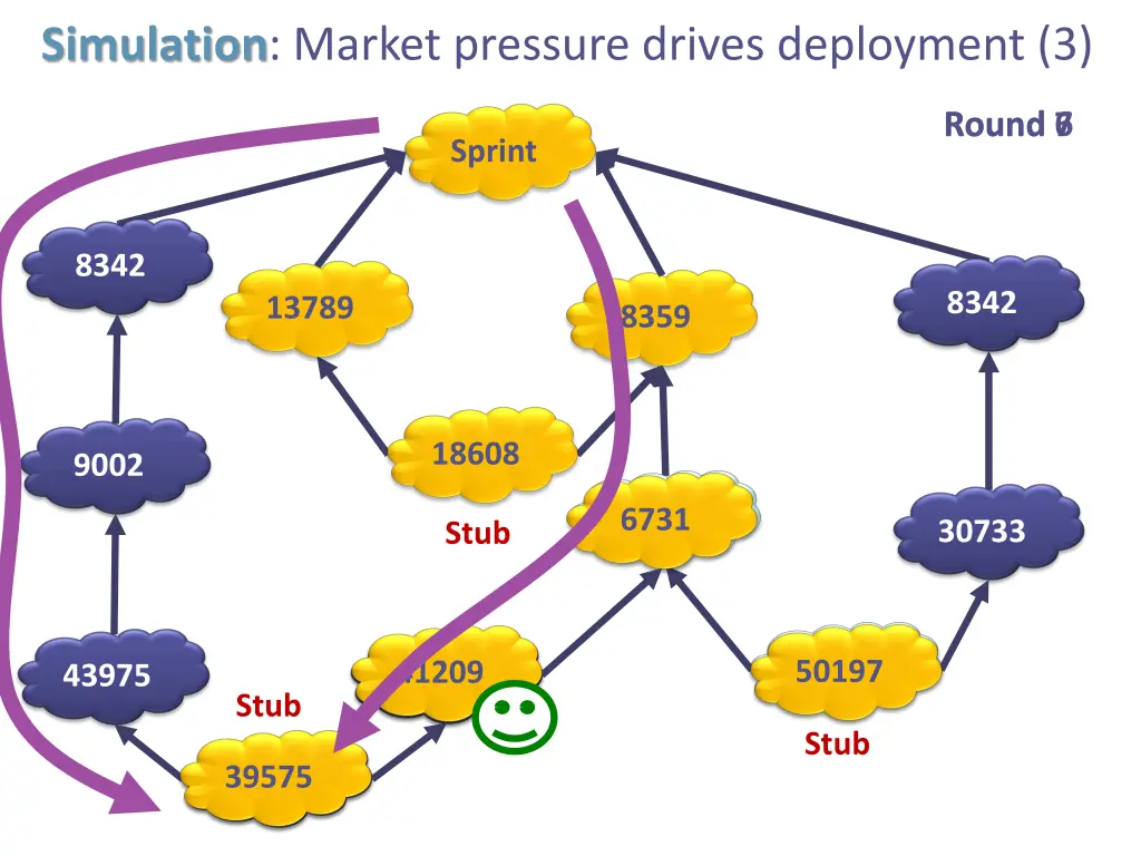 simulation market pressure drives deployment 3