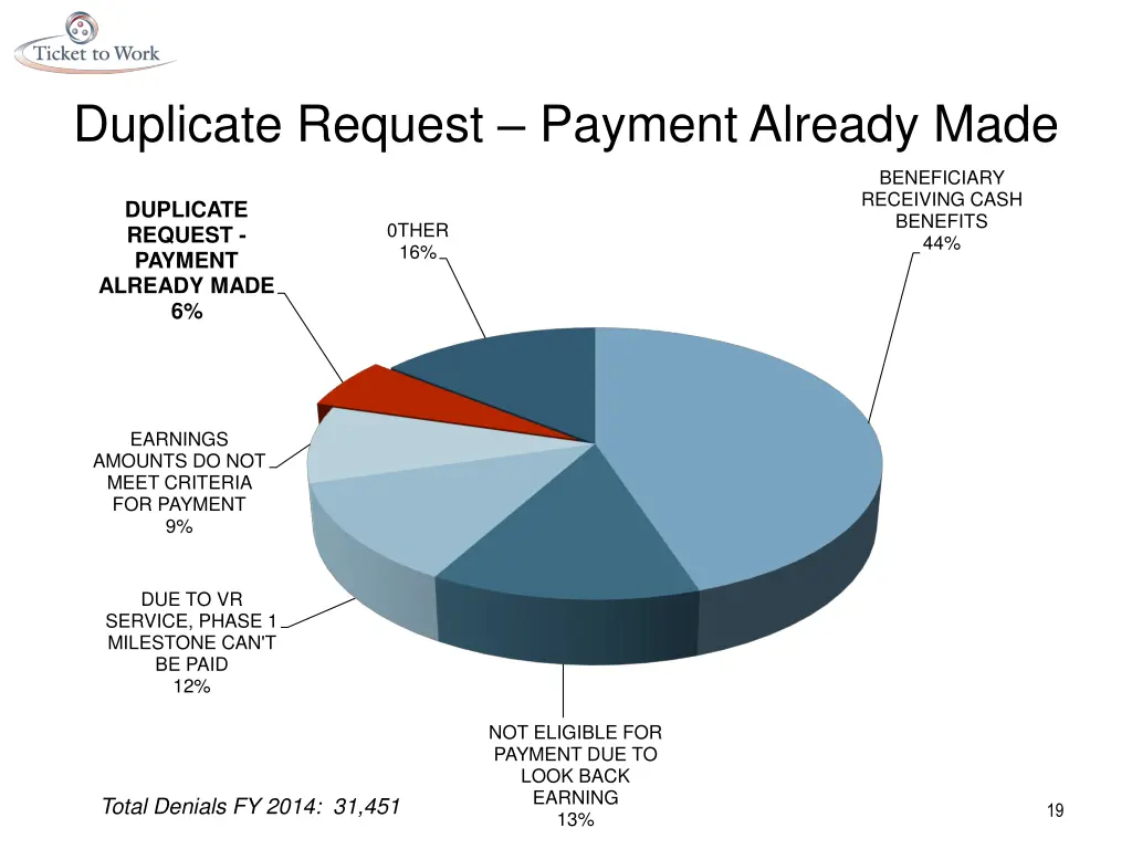 duplicate request payment already made