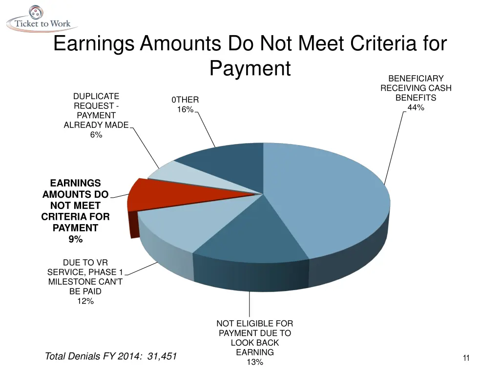 earnings amounts do not meet criteria for payment