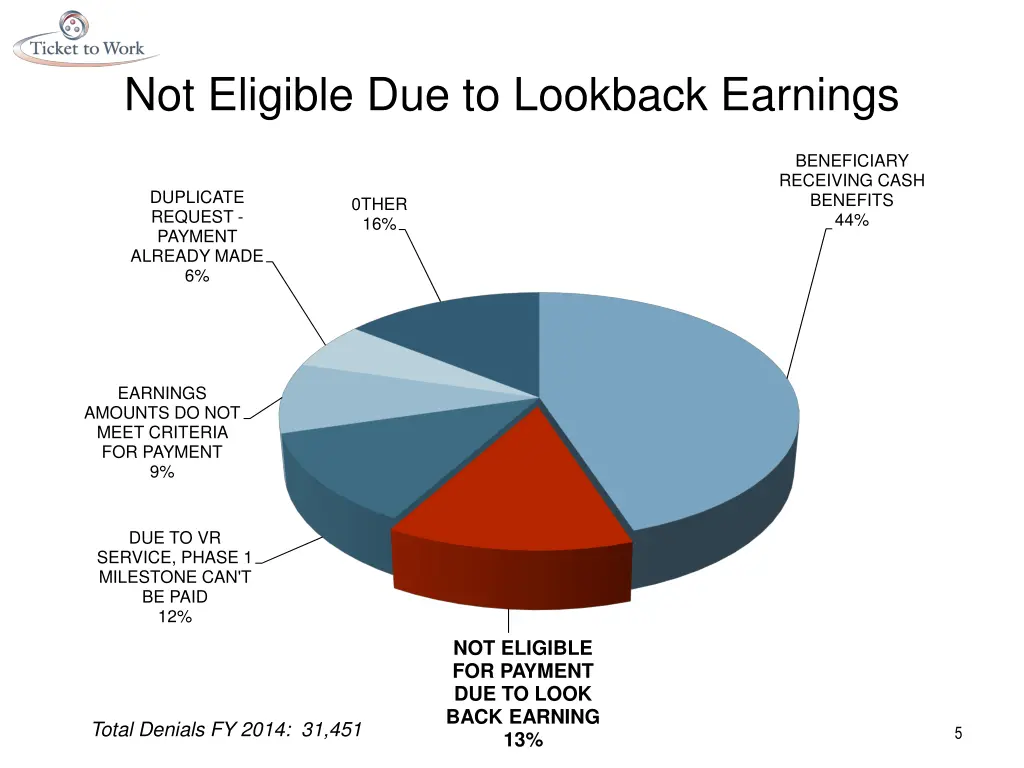 not eligible due to lookback earnings