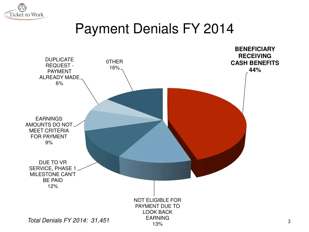 payment denials fy 2014