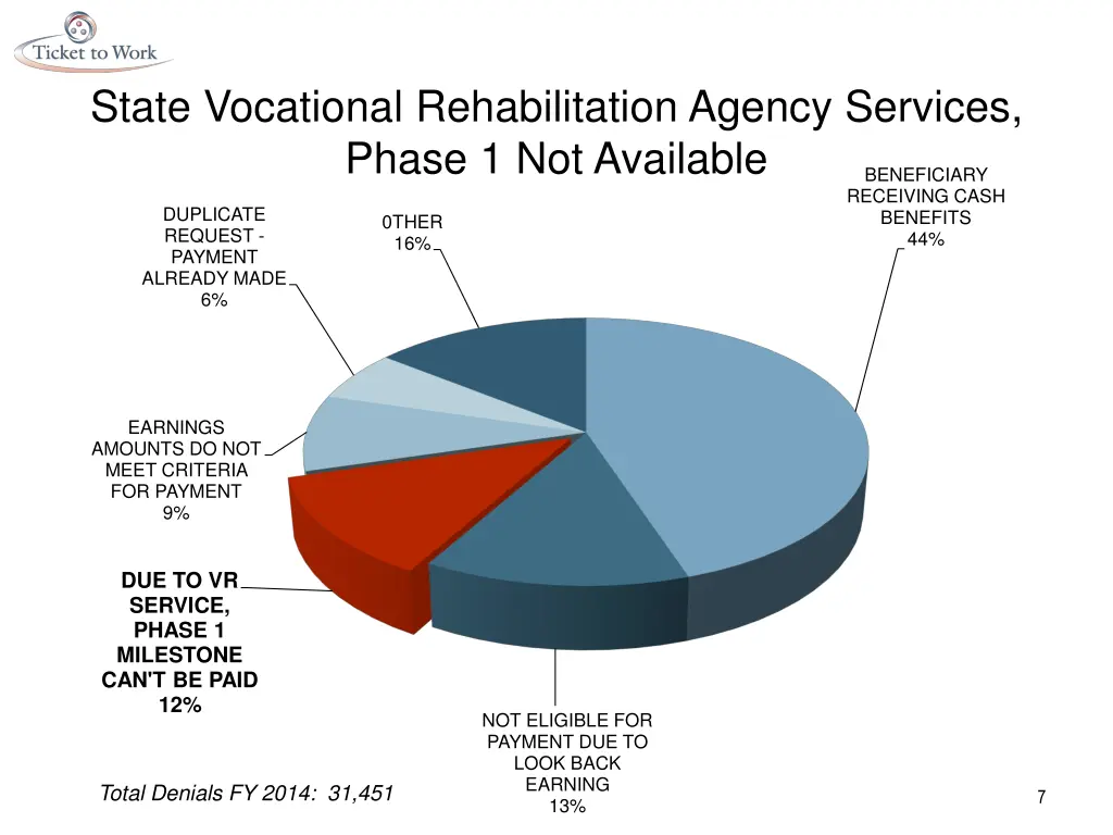 state vocational rehabilitation agency services