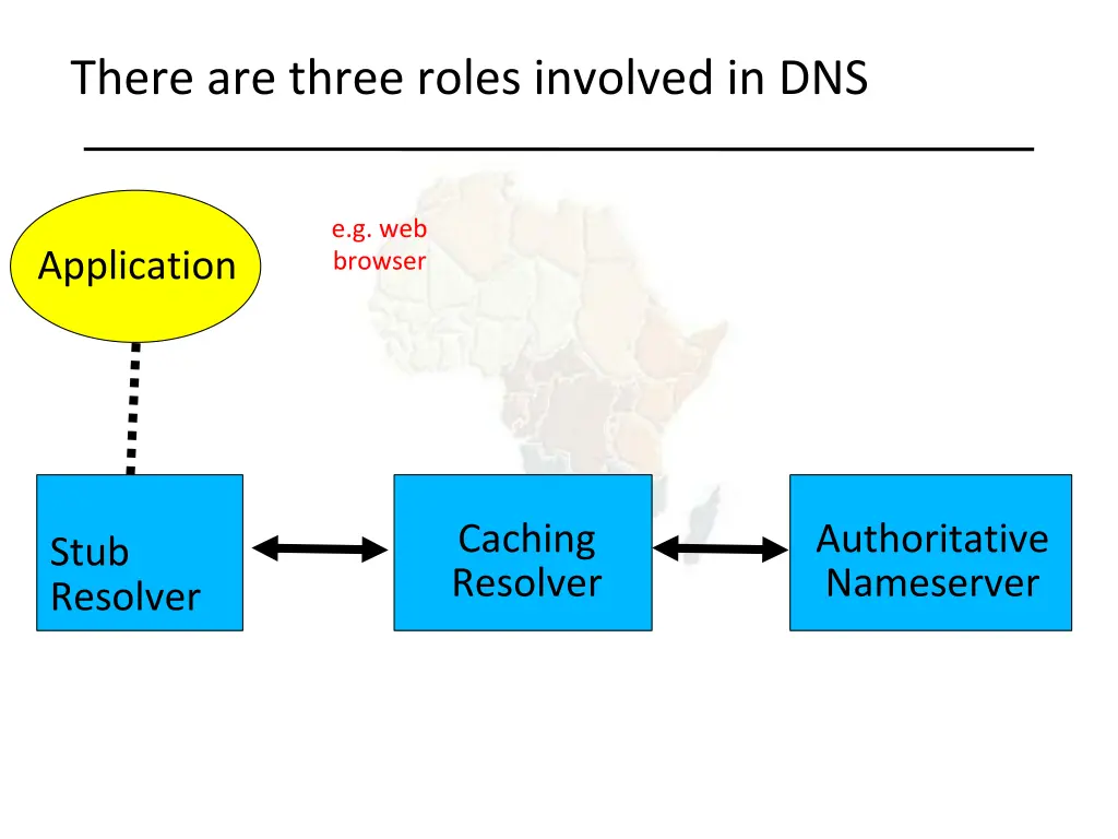 there are three roles involved in dns