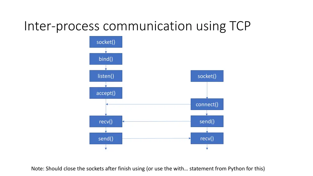 inter process communication using tcp