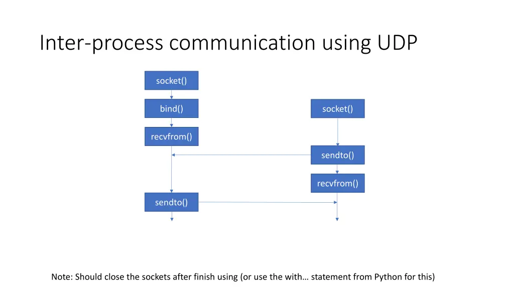 inter process communication using udp