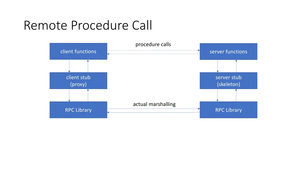 remote procedure call