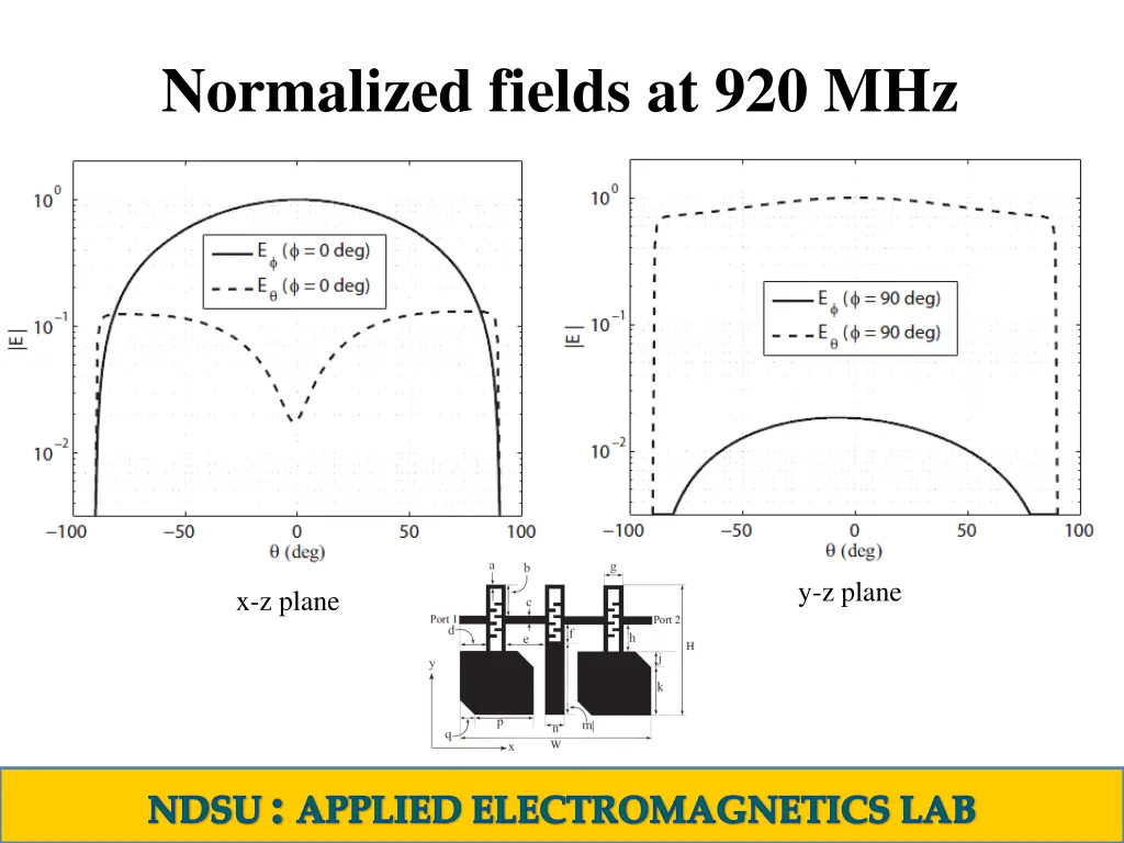 normalized fields at 920 mhz