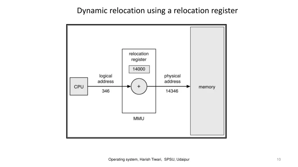 dynamic relocation using a relocation register