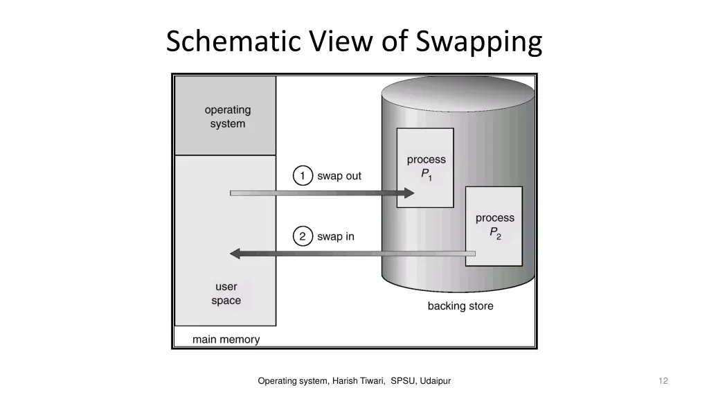 schematic view of swapping