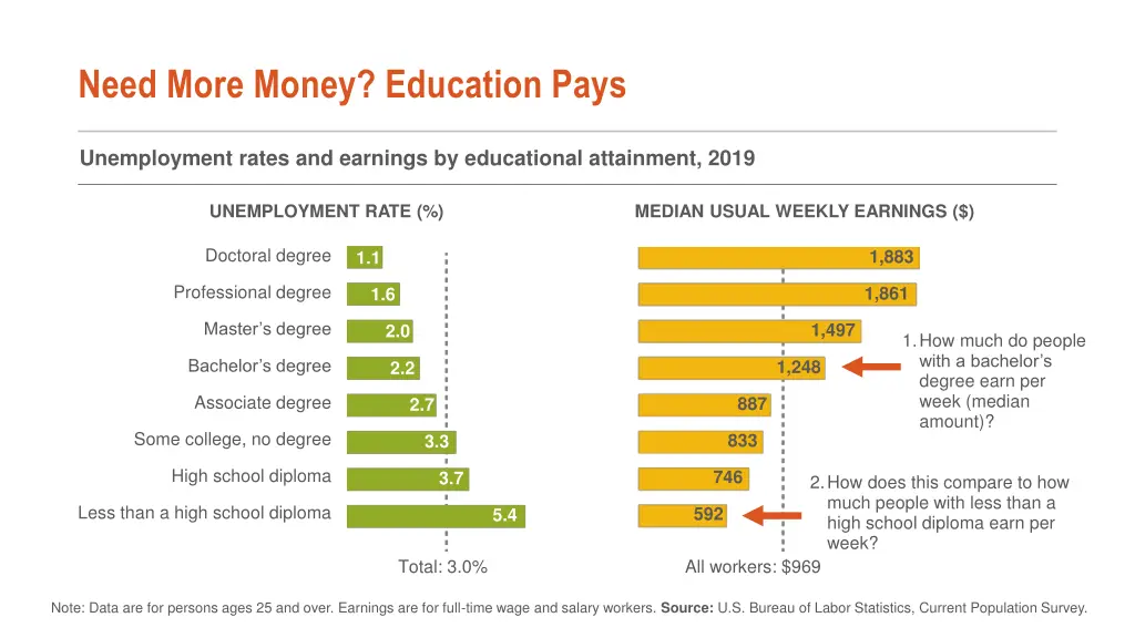 need more money education pays