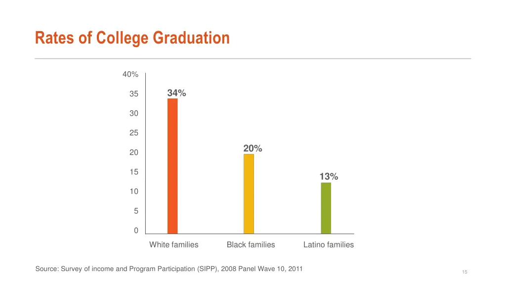 rates of college graduation