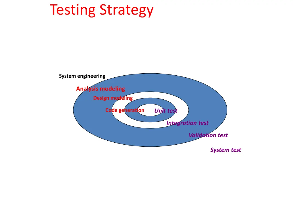 testing strategy