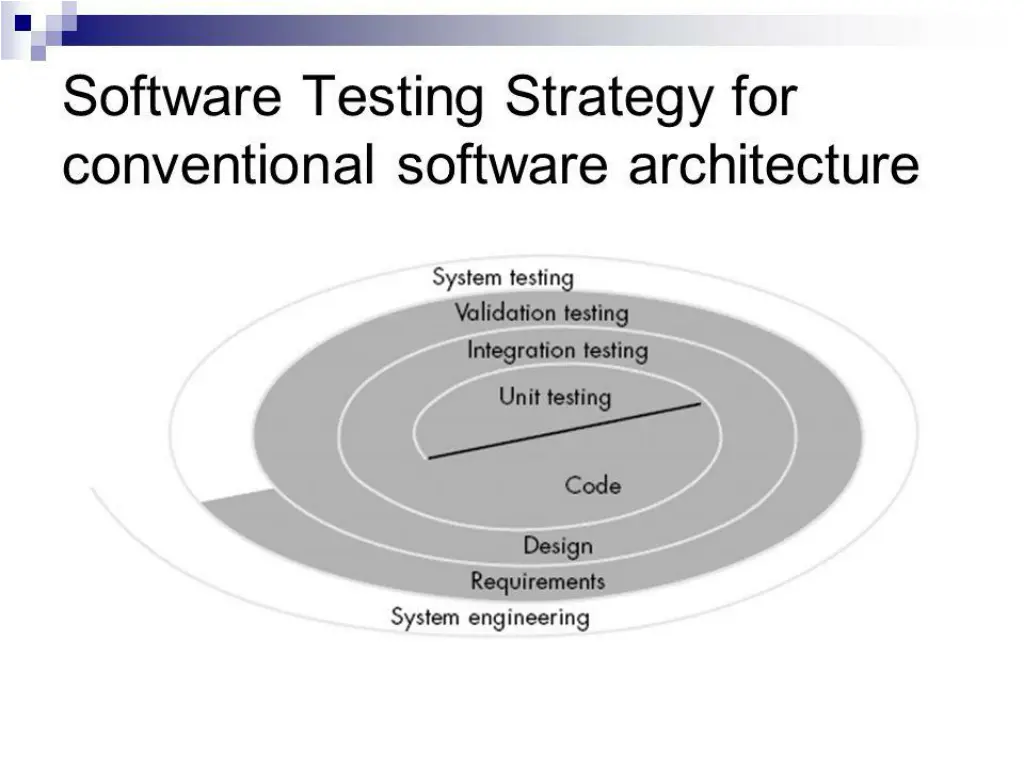 the developer of the software conducts testing