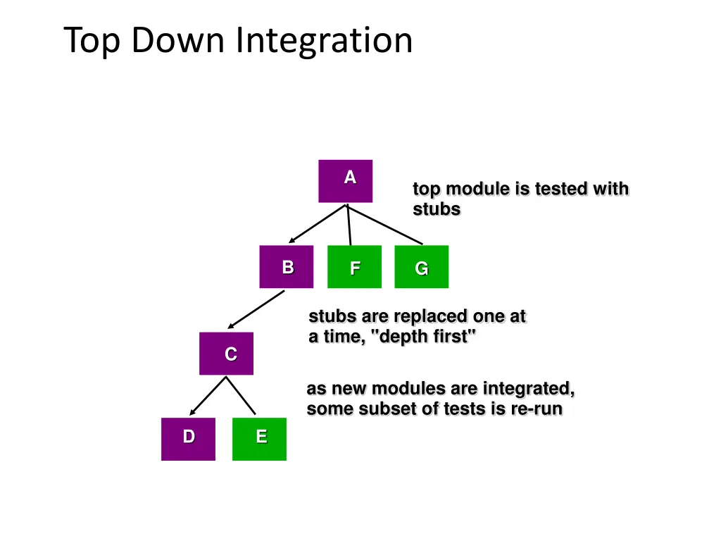 top down integration